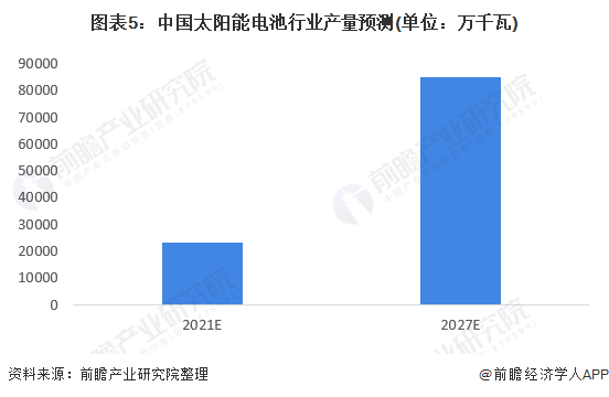 图表5：中国太阳能电池行业产量预测(单位：万千瓦)