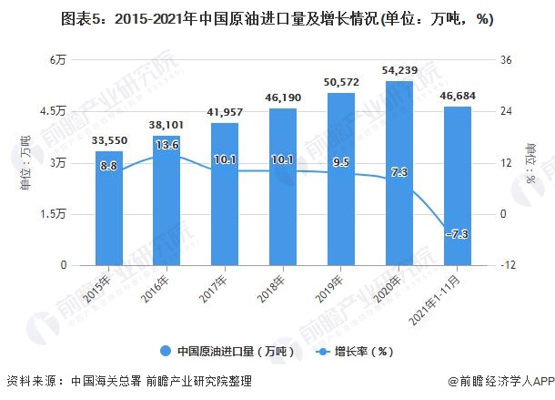 图表5：2015-2021年中国原油进口量及增长情况(单位：万吨，%)