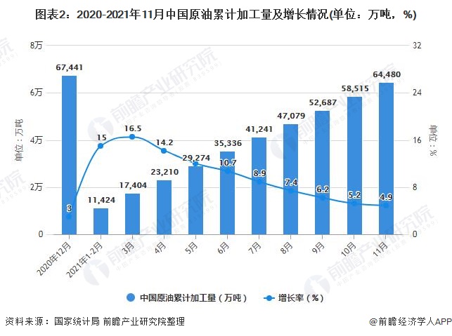 图表2：2020-2021年11月中国原油累计加工量及增长情况(单位：万吨，%)