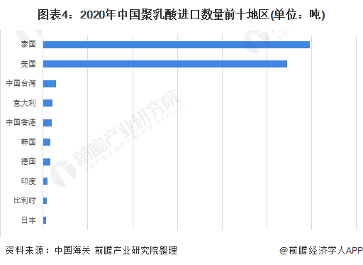 图表4：2020年中国聚乳酸进口数量前十地区(单位：吨)