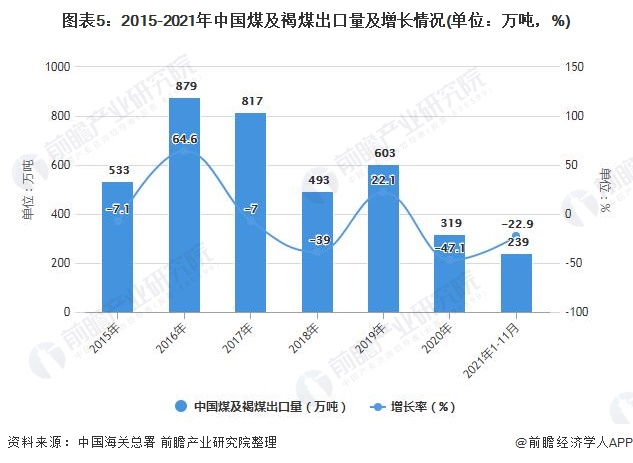 图表5：2015-2021年中国煤及褐煤出口量及增长情况(单位：万吨，%)