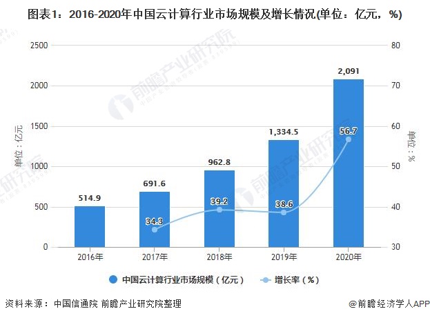 图表1：2016-2020年中国云计算行业市场规模及增长情况(单位：亿元，%)