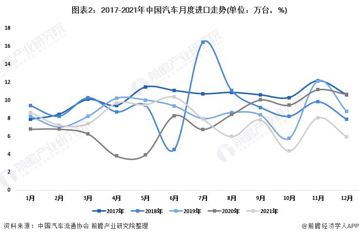图表2：2017-2021年中国汽车月度进口走势(单位：万台，%)