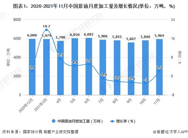 图表1：2020-2021年11月中国原油月度加工量及增长情况(单位：万吨，%)