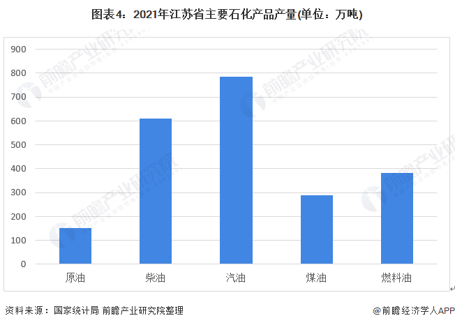 图表4：2021年江苏省主要石化产品产量(单位：万吨)