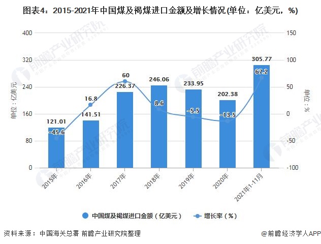 图表4：2015-2021年中国煤及褐煤进口金额及增长情况(单位：亿美元，%)
