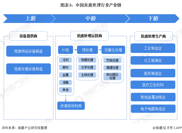 图表3：中国危废处理行业产业链