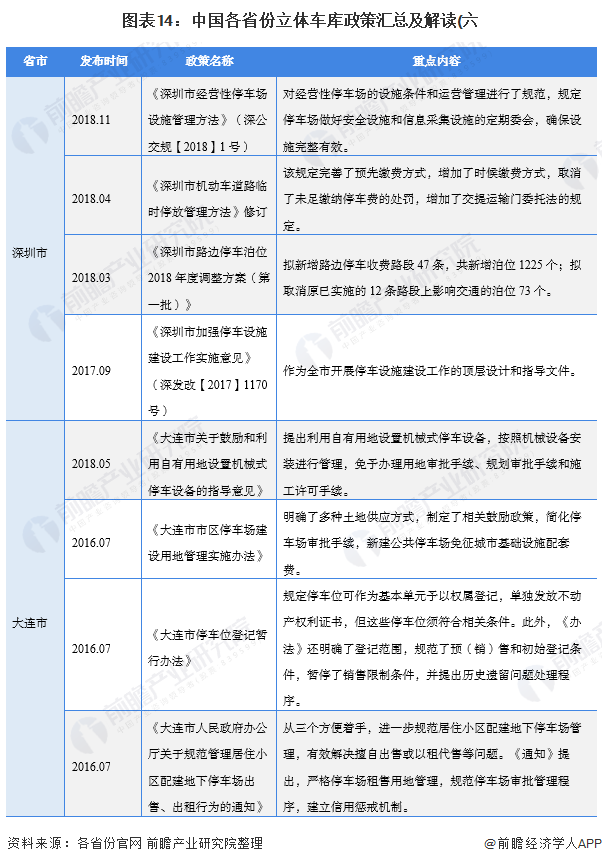 图表14：中国各省份立体车库政策汇总及解读(六