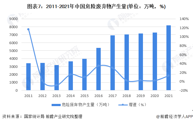 图表7：2011-2021年中国危险废弃物产生量(单位：万吨，%)