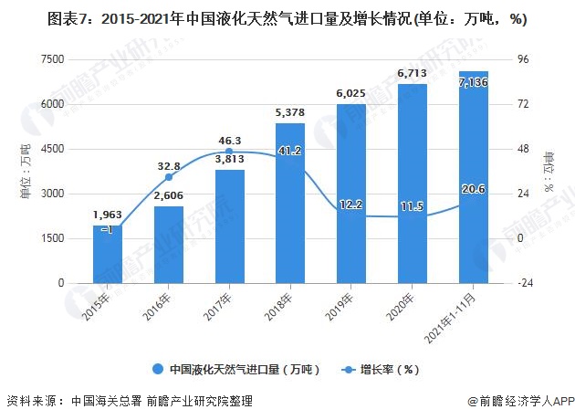图表7：2015-2021年中国液化天然气进口量及增长情况(单位：万吨，%)