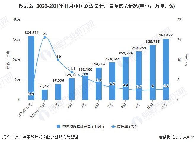 图表2：2020-2021年11月中国原煤累计产量及增长情况(单位：万吨，%)