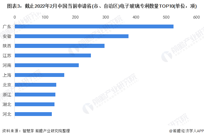 图表3：截止2022年2月中国当前申请省(市、自治区)电子玻璃专利数量TOP10(单位：项)