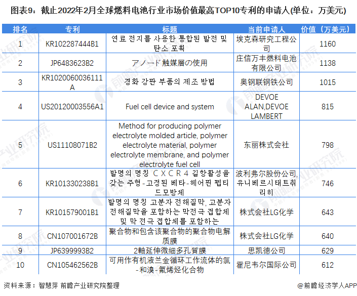 图表9：截止2022年2月全球燃料电池行业市场价值最高TOP10专利的申请人(单位：万美元)