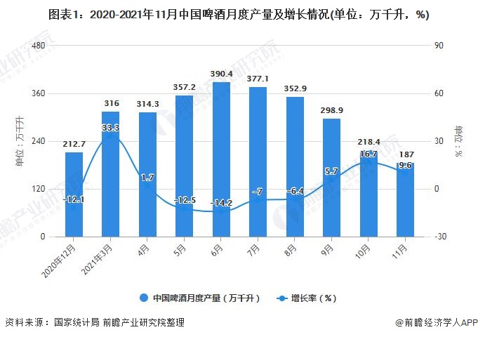 图表1：2020-2021年11月中国啤酒月度产量及增长情况(单位：万千升，%)