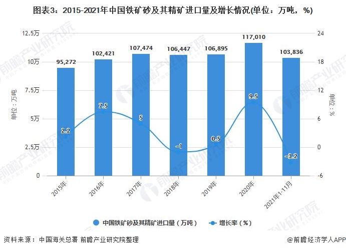 图表3：2015-2021年中国铁矿砂及其精矿进口量及增长情况(单位：万吨，%)