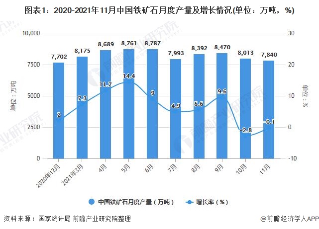 图表1：2020-2021年11月中国铁矿石月度产量及增长情况(单位：万吨，%)