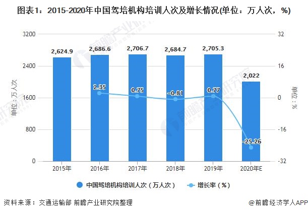 图表1：2015-2020年中国驾培机构培训人次及增长情况(单位：万人次，%)