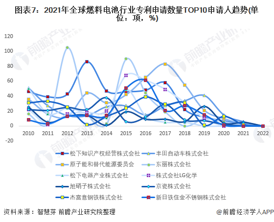 图表7：2021年全球燃料电池行业专利申请数量TOP10申请人趋势(单位：项，%)