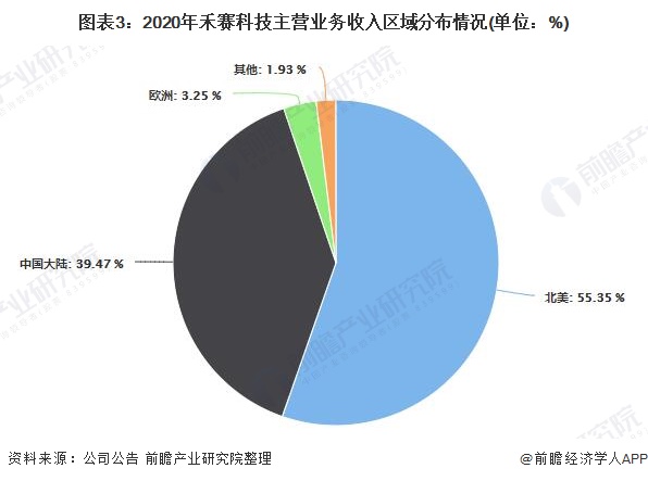图表3：2020年禾赛科技主营业务收入区域分布情况(单位：%)