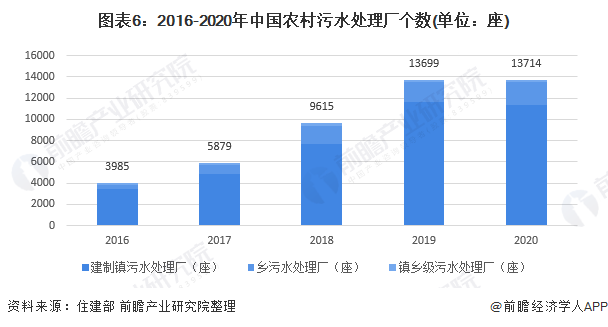 图表6：2016-2020年中国农村污水处理厂个数(单位：座)