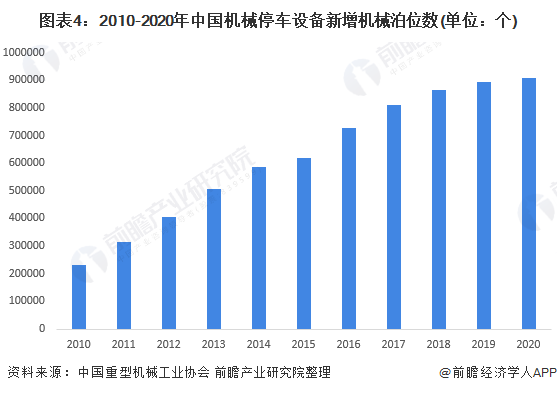 图表4：2010-2020年中国机械停车设备新增机械泊位数(单位：个)