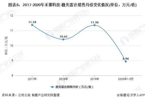 图表8：2017-2020年禾赛科技-激光雷达销售均价变化情况(单位：万元/套)