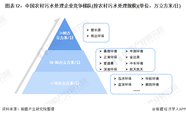 图表12：中国农村污水处理企业竞争梯队(按农村污水处理规模)(单位：万立方米/日)