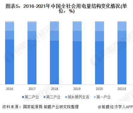 图表5：2016-2021年中国全社会用电量结构变化情况(单位：%)