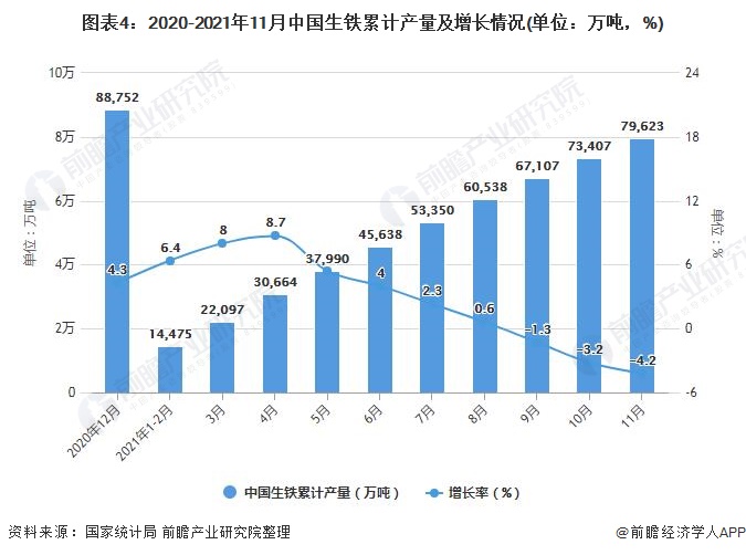 图表4：2020-2021年11月中国生铁累计产量及增长情况(单位：万吨，%)