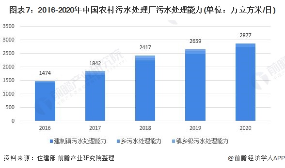 图表7：2016-2020年中国农村污水处理厂污水处理能力(单位：万立方米/日)