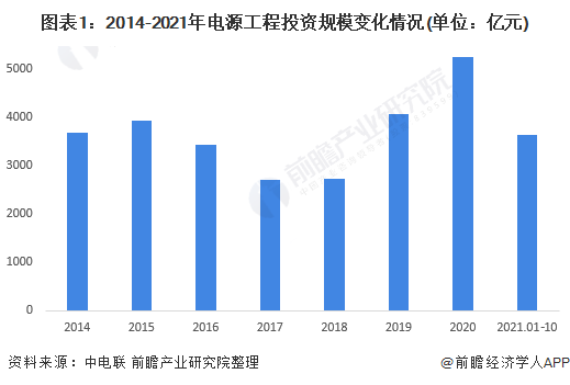图表1：2014-2021年电源工程投资规模变化情况(单位：亿元)