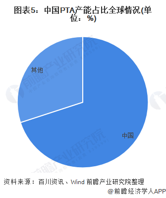 图表5：中国PTA产能占比全球情况(单位：%)