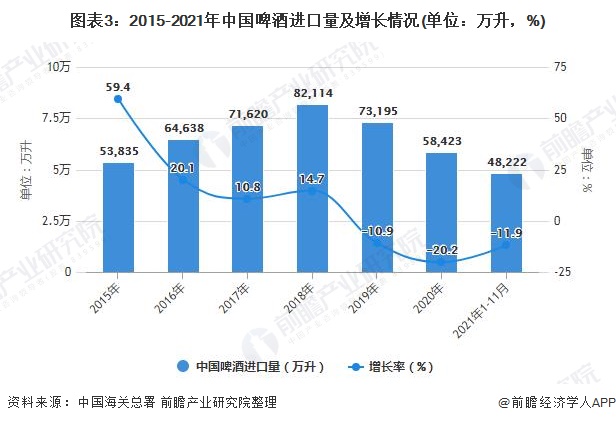 图表3：2015-2021年中国啤酒进口量及增长情况(单位：万升，%)