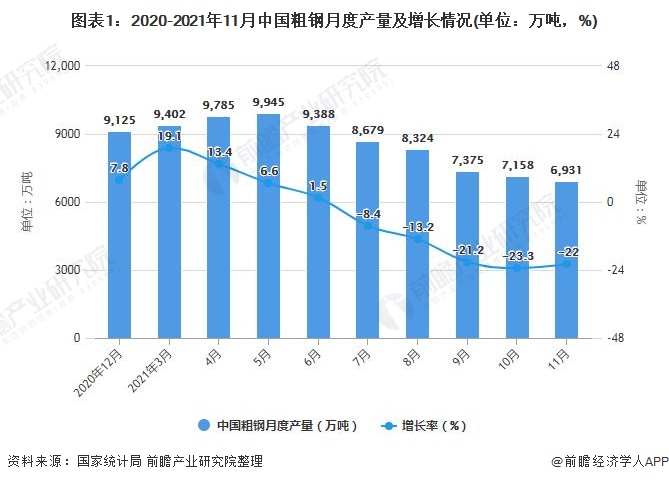 图表1：2020-2021年11月中国粗钢月度产量及增长情况(单位：万吨，%)