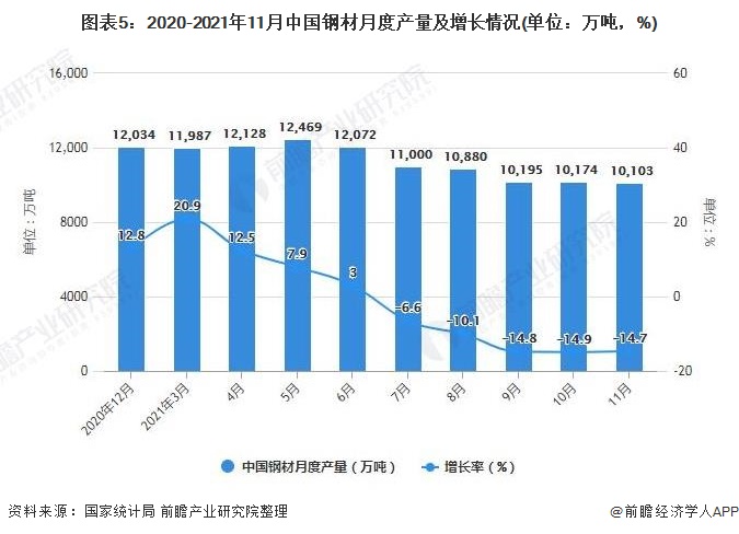 图表5：2020-2021年11月中国钢材月度产量及增长情况(单位：万吨，%)