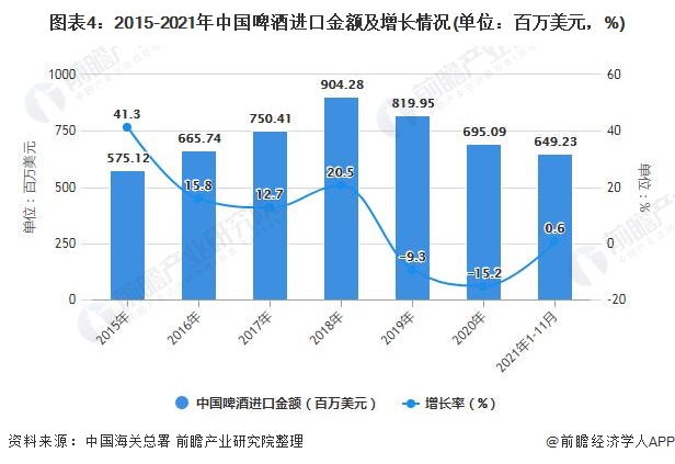 图表4：2015-2021年中国啤酒进口金额及增长情况(单位：百万美元，%)