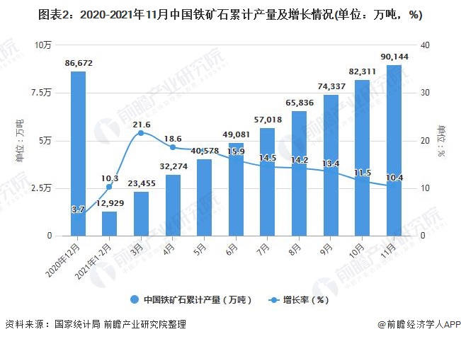 图表2：2020-2021年11月中国铁矿石累计产量及增长情况(单位：万吨，%)