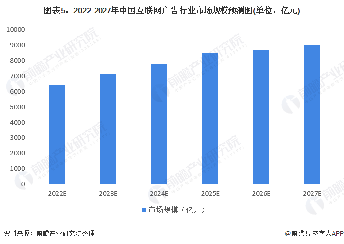 图表5：2022-2027年中国互联网广告行业市场规模预测图(单位：亿元)
