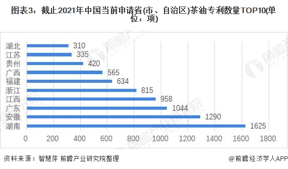 图表3：截止2021年中国当前申请省(市、自治区)茶油专利数量TOP10(单位：项)