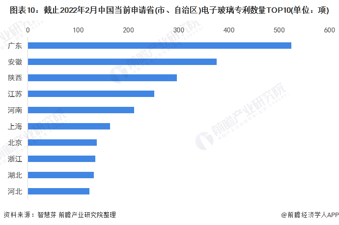 圖表10：截止2022年2月中國當(dāng)前申請省(市、自治區(qū))電子玻璃專利數(shù)量TOP10(單位：項)