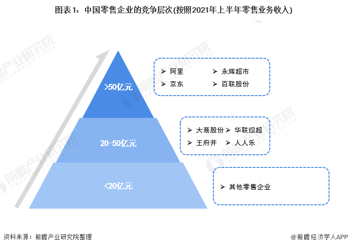 图表1：中国零售企业的竞争层次(按照2021年上半年零售业务收入)