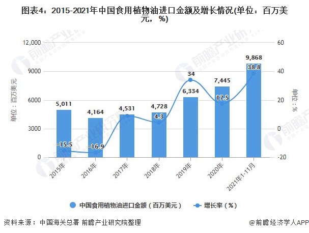 图表4：2015-2021年中国食用植物油进口金额及增长情况(单位：百万美元，%)