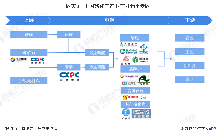图表3：中国磷化工产业产业链全景图