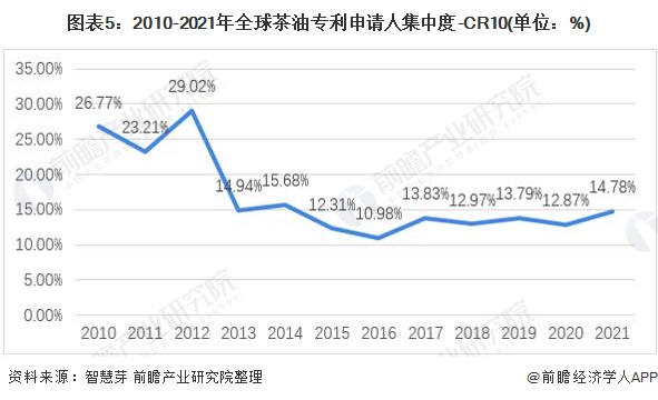 图表5：2010-2021年全球茶油专利申请人集中度-CR10(单位：%)