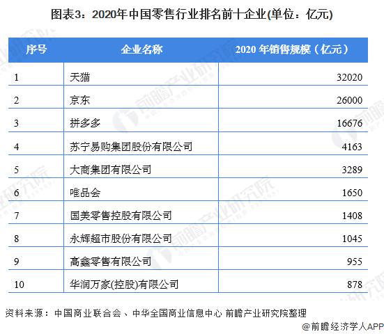 图表3：2020年中国零售行业排名前十企业(单位：亿元)