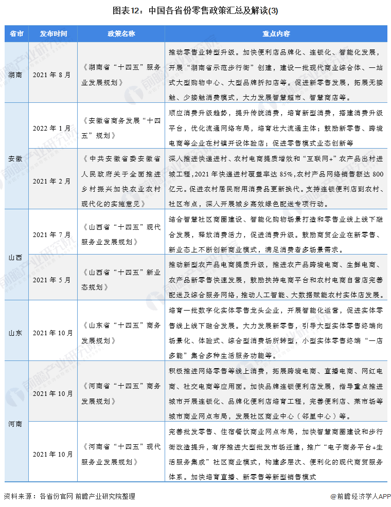 图表12：中国各省份零售政策汇总及解读(3)