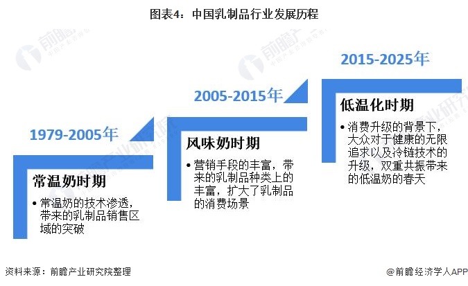 图表4：中国乳制品行业发展历程