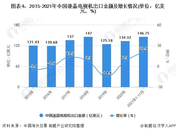 图表4：2015-2021年中国液晶电视机出口金额及增长情况(单位：亿美元，%)