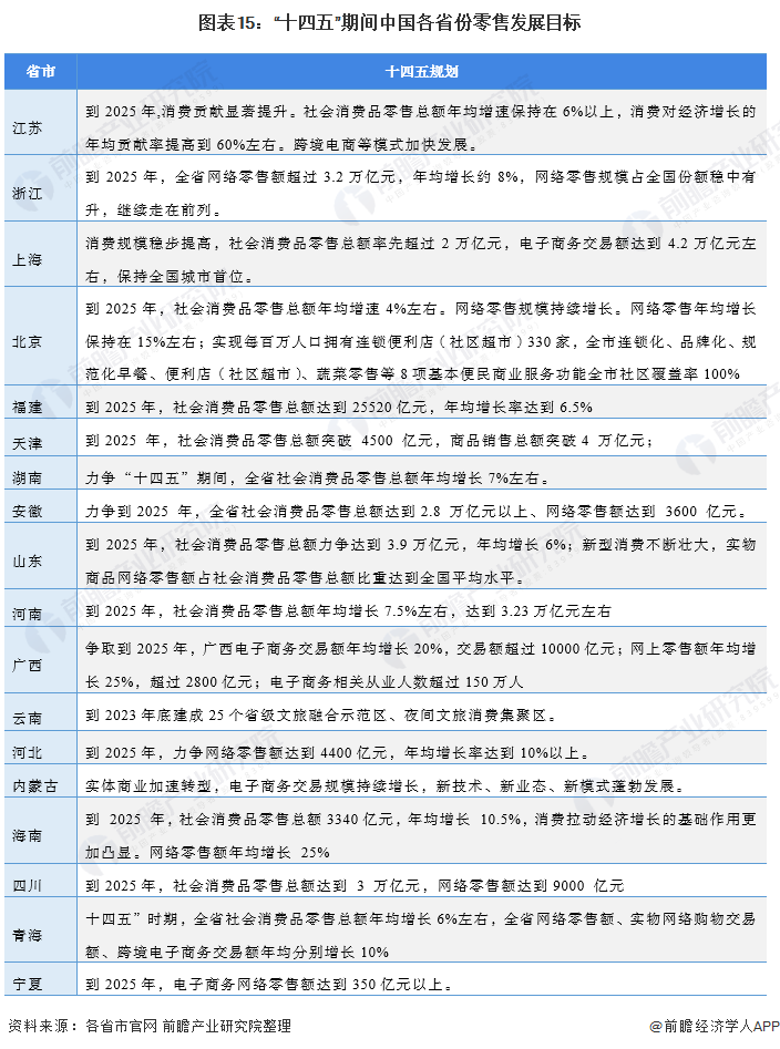 图表15：“十四五”期间中国各省份零售发展目标
