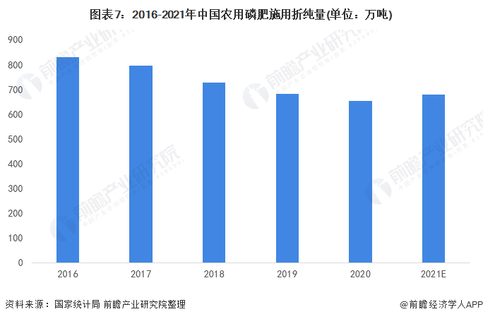 图表7：2016-2021年中国农用磷肥施用折纯量(单位：万吨)